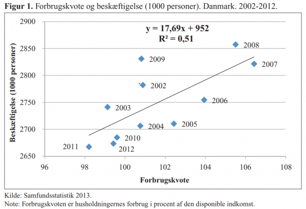 Grafen viser forbrugskvote og beskæftigelse for 1000 personer i Danmark i perioden 2002-2012. Forbrugskvoten er husholdningernes forbrug i procent af den disponible indkomst.